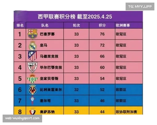 西甲争冠形势分析：巴萨76分领先皇马7分，历史规律显示逆转难度极大